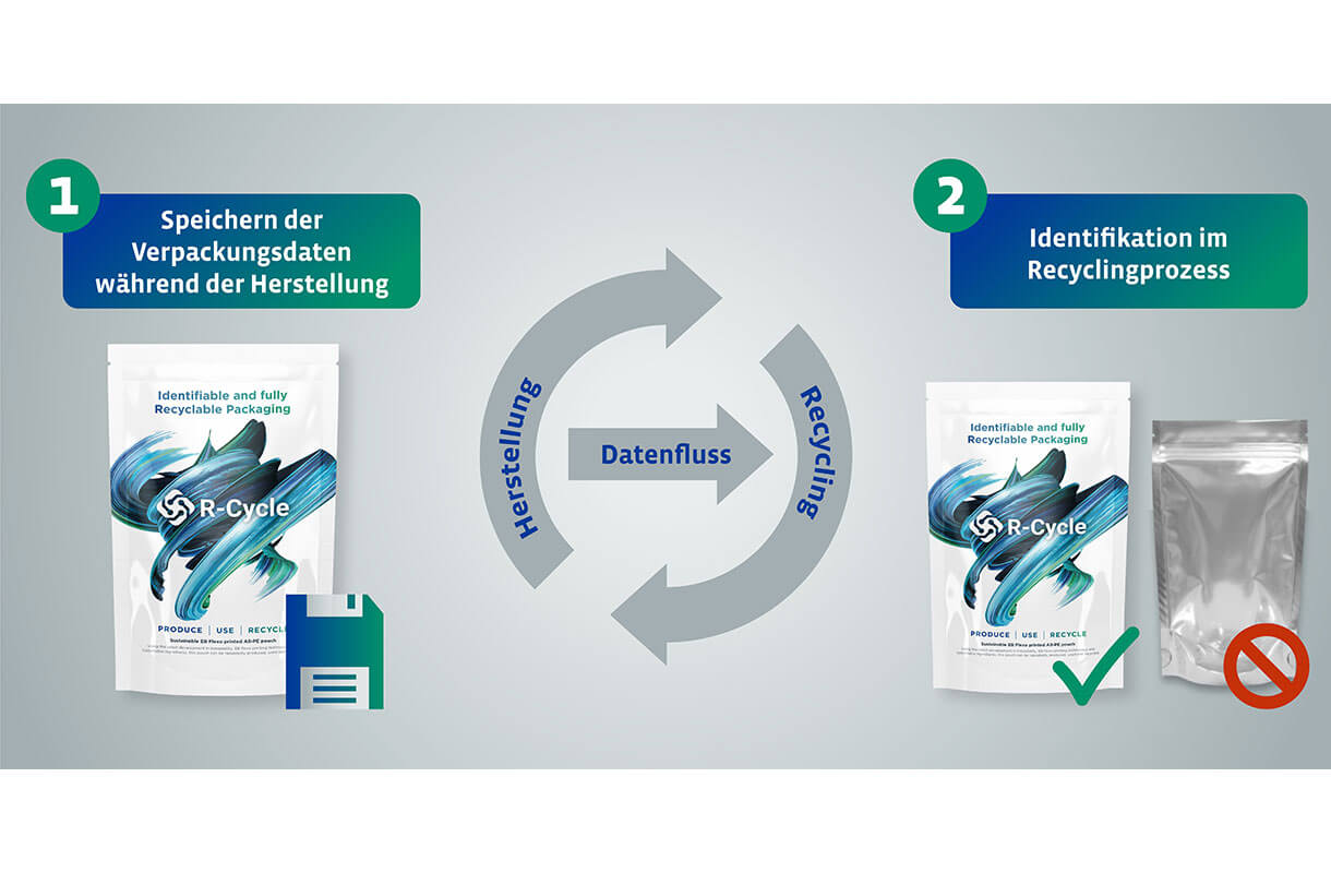 Recycling Process Diagram with MULTIVAC Packaging Recycling Process Diagram with MULTIVAC Packaging