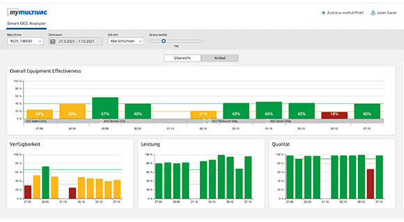 MULTIVAC Smart OEE Analyzer Dashboard MULTIVAC Smart OEE Analyzer Dashboard
