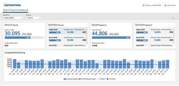 MULTIVAC Smart Production Dashboard Analysis MULTIVAC Smart Production Dashboard Analysis